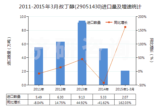 2011-2015年3月叔丁醇(29051430)進(jìn)口量及增速統(tǒng)計